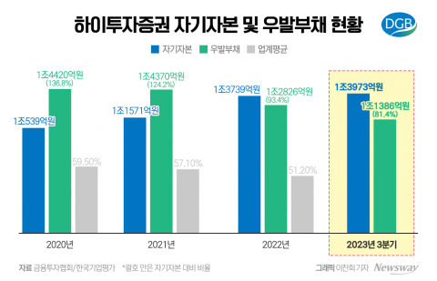 하이證 효자 노릇하던 부동산 PF···'신용등급 하향' 폭탄에 '털썩'