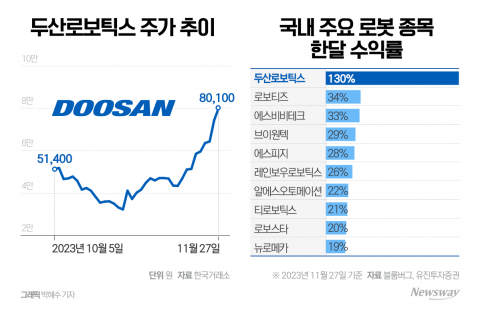 9거래일 연속 상승에 개미도 탑승···두산로보틱스 상승 이어질까