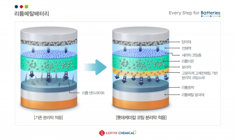 롯데케미칼, 차세대 배터리용 분리막 코팅소재 개발