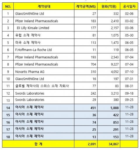 삼바, 또 해냈다···창사이래 첫 연간 누적 수주 3조 돌파