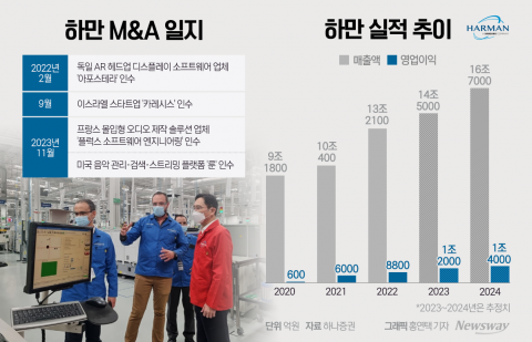 '이재용 픽' 하만, 올 첫 1조 클럽 가능성···연이은 기술 투자 '주목'
