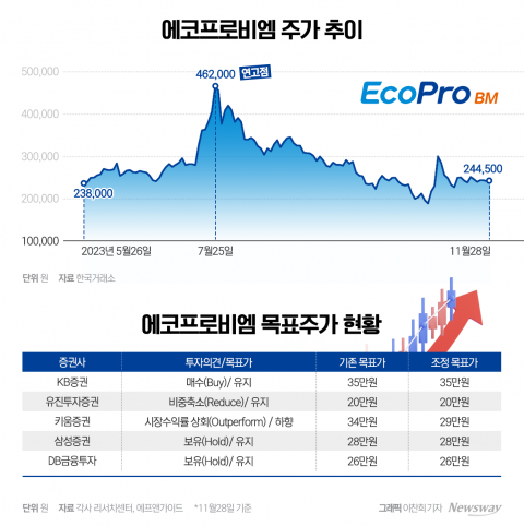  시장 예상치 밑도는 에코프로비엠···의견 엇갈린 증권가