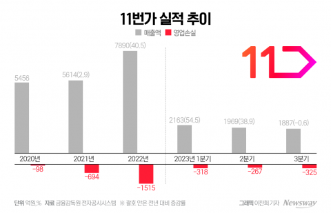 SK스퀘어 콜옵션 행사 묘연···11번가 '손절' 위기