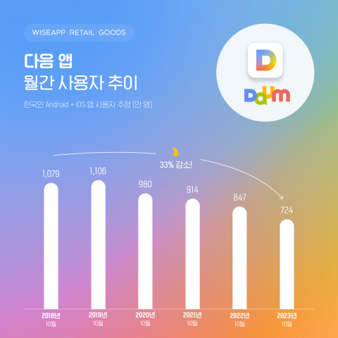 '벼랑 끝' 다음, 5년 간 이용자 33%↓