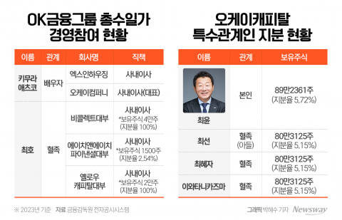 배우자는 대표, 아들은 주주···그룹 곳곳 '최윤 일가' 그림자