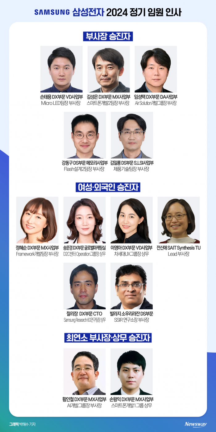 삼성전자, 39세 상무 46세 부사장···안정 속 세대교체(종합) 기사의 사진