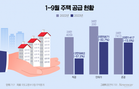 尹정부 계획한 '민간 활성화' 대실패···2~3년내 공급가뭄 전망