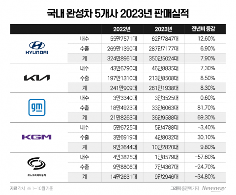 현대차·기아만 날았다···'신차·전동화'가 갈라