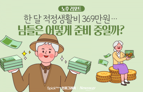 노후 적정생활비 한 달 369만원···남들은 어떻게 준비 중일까?