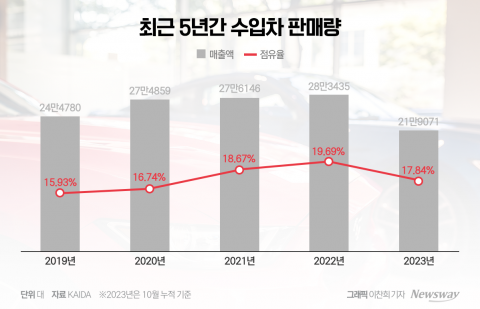 '30만대 벽'은 높았다···수입차, 4년만에 '역성장'