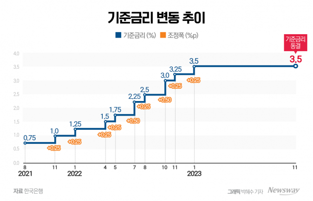 한국은행, 기준금리 7차례 연속 동결···3.50% 유지(상보)