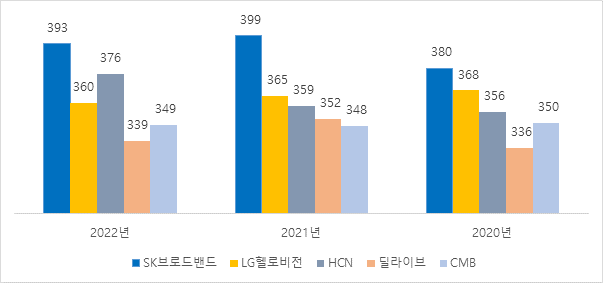 SK브로드밴드 "MSO 방송평가점수 3년 연속 1위"