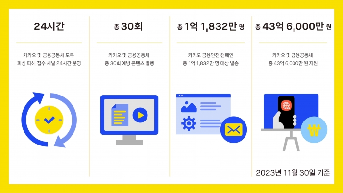 카카오, 디지털플랫폼 이용자보호노력담은 '금융안전보고서' 발간. 사진=카카오 제공