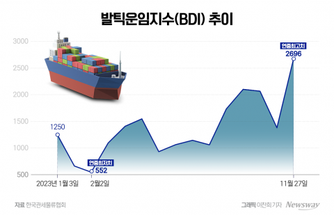 해상운임 지고 발틱운임지수 뜬다···팬오션 '활짝'