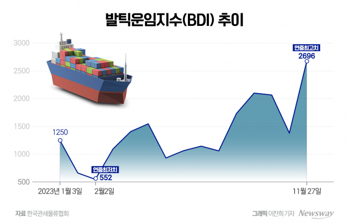 해상운임 지고 발틱운임지수 뜬다···팬오션 '활짝' 기사의 사진