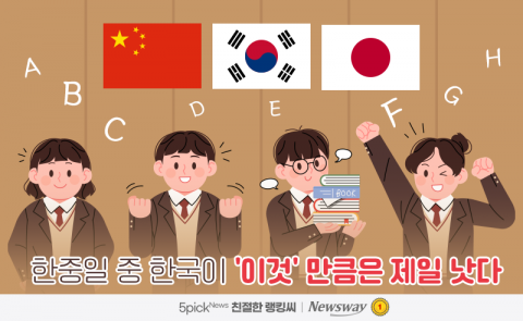 한중일 중 한국이 '이것' 만큼은 제일 낫다