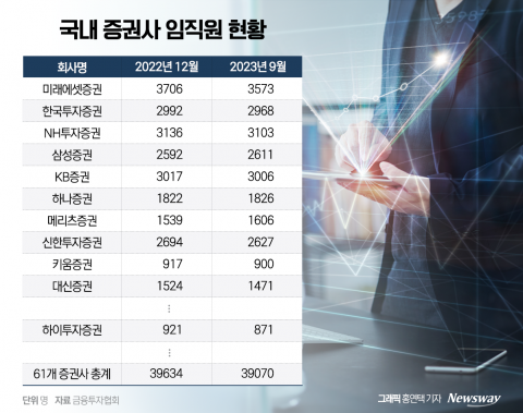 증권가에 부는 감원 한파···증권맨들 짐 싼다