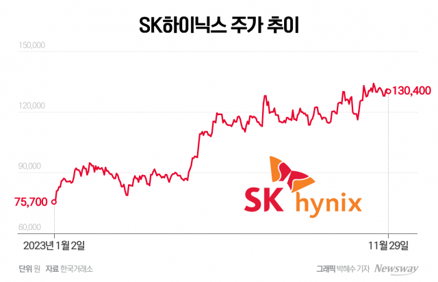 SK하이닉스, HBM 최대 수혜 기대감···주가 전망도 긍정적
