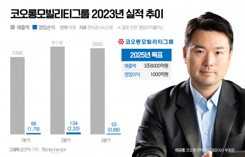 아쉬웠던 이규호號 코오롱모빌리티···그룹서 성적표 다시 쓴다