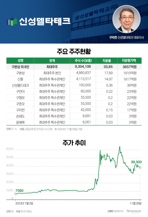 초전도체 대장주 등극에 1900억 떼돈