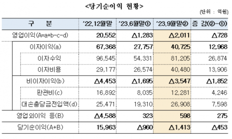 저축은행업계, 3분기 당기순손실 453억원···&quot;수익성 점진적 개선&quot;