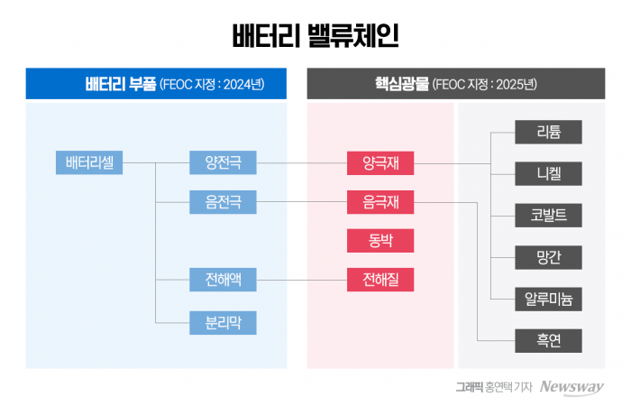 中지분 25% 넘는 합작사 美보조금 '불가'···韓기업 '촉각' 기사의 사진