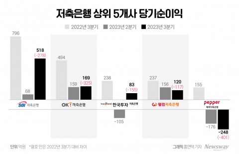 대형 저축은행, 실적 개선 꿈틀···&quot;연말까지 회복 흐름세 이어질것&quot;