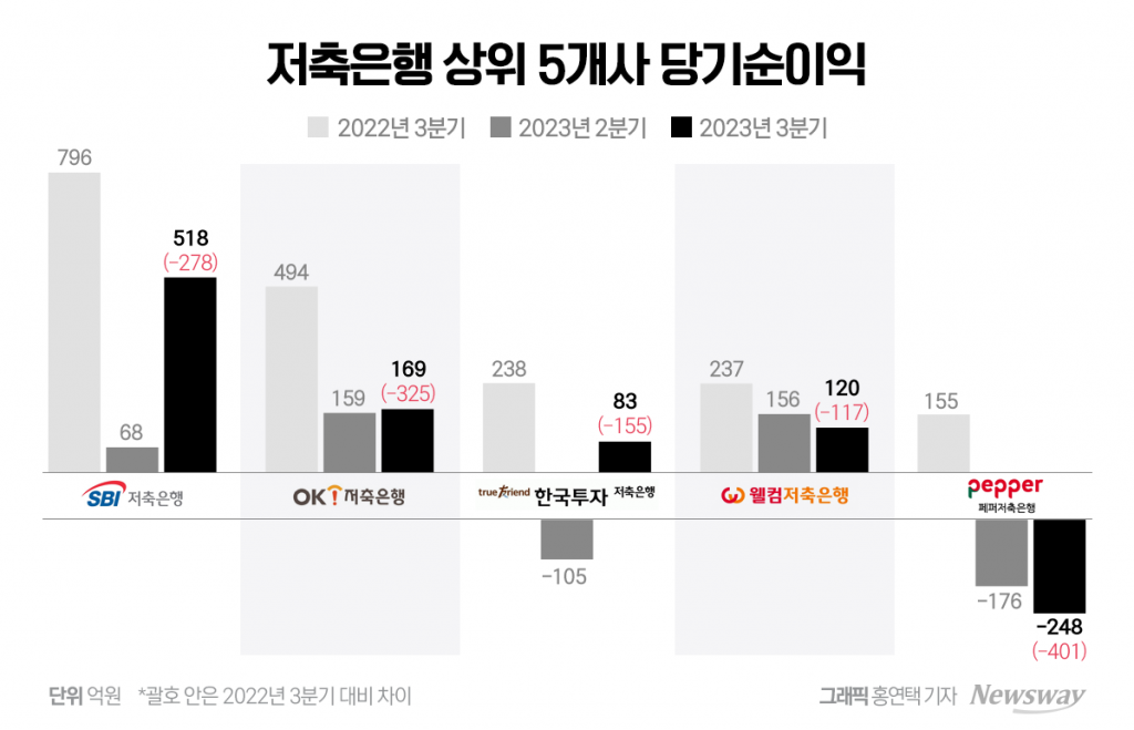 대형 저축은행, 실적 개선 꿈틀···