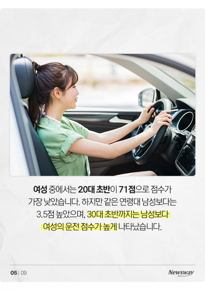 '운전실력 최악은 이대남' 연령별·성별 점수 보니 기사의 사진