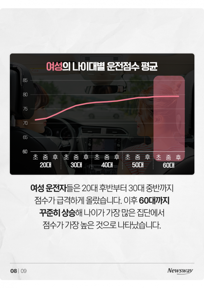 '운전실력 최악은 이대남' 연령별·성별 점수 보니 기사의 사진