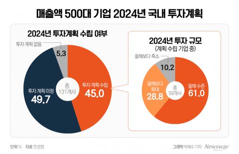 내년 경제 전망 불투명···대기업 절반 투자 계획 못 세웠다