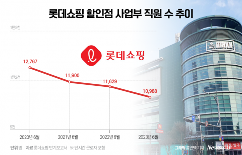 허리띠 더 졸라맨다···롯데마트, 또 '구조조정'
