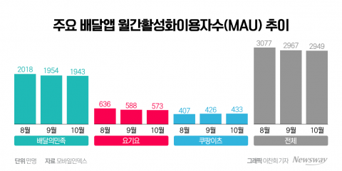 &quot;배달 치킨보다 냉동 치킨?&quot;···고물가로 바뀐 식문화