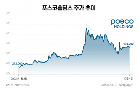 POSCO홀딩스, 조정 후 힘 못 쓰는 주가