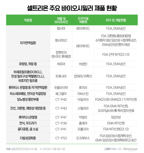 서정진, 셀트리온 '그룹사 합병·12조 매출' 달성 속도