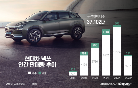친환경차 44% 늘었는데 '넥쏘' 반 토막···정책전환 절실
