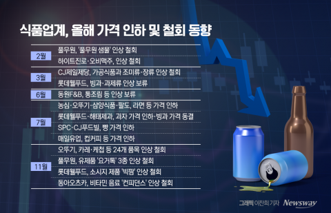 &quot;인하에 인상 철회까지&quot;···식품업계, 가격 압박 '미봉책' 통할까