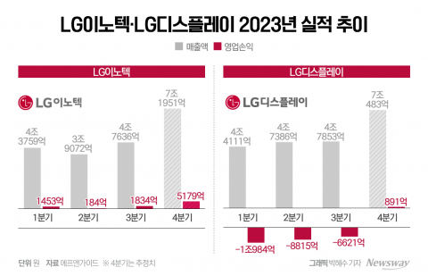 새 수장 맞는 LGD·LG이노텍, 4분기는 '일단 안심'