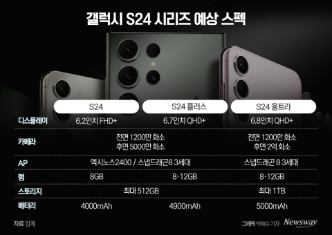40일 남은 '갤S24' 언팩···AI·엑시노스가 관전 포인트