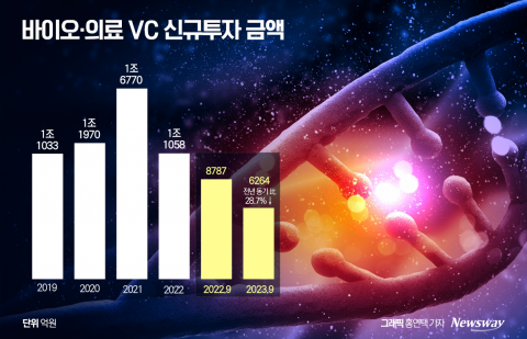 돈 줄 마른 바이오···VC 투자전략 달라졌다