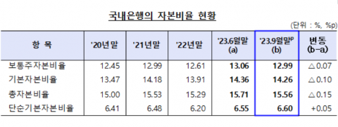 국내은행, 3분기 대출 늘자 BIS비율 하락···&quot;위험가중자산 증가 때문&quot;