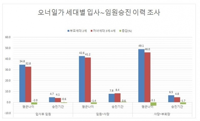 국내 100대 그룹 오너가 경영인들이 평균 30대 초중반에 임원으로 승진해 10년 안에 사장에 오르는 것으로 조사됐다. 그래픽=리더스인덱스 제공