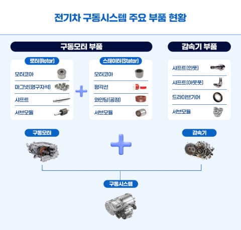 포스코인터, 美 완성차 업체와 친환경차 부품 수주···3천억 규모