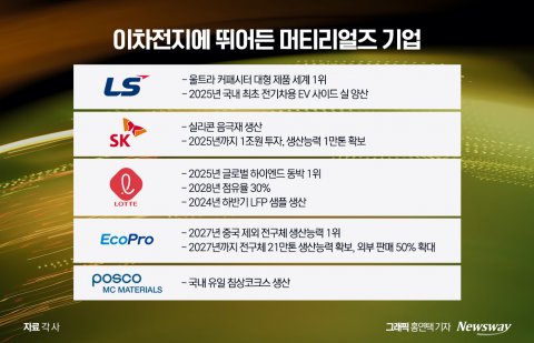 '머티리얼즈' 전성시대···더 쎈놈들이 온다