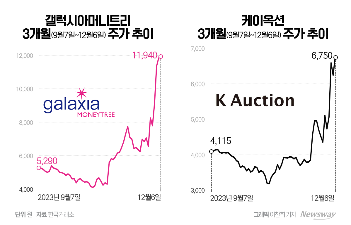 STO에 몰리는 투자자들···증권가 옥석 가리기 필요 - 뉴스웨이