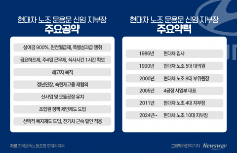 현대차 노조가 쏘아올린 '주 4일제 근무', 가능할까