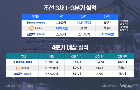 슈퍼사이클 진입한 K-조선···하반기 연속 흑자 기대감