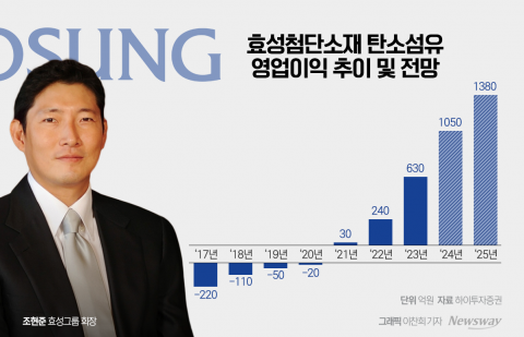 &quot;증설 또 증설&quot;···효성 조현준, '탄소섬유' 올인