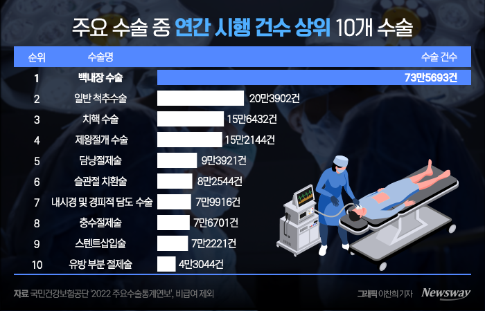 한국에서 돈이 가장 많이 드는 수술은? 기사의 사진