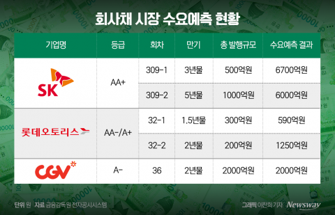 온기도는 회사채 시장···CJ CGV·롯데오토리스 공모채 완판